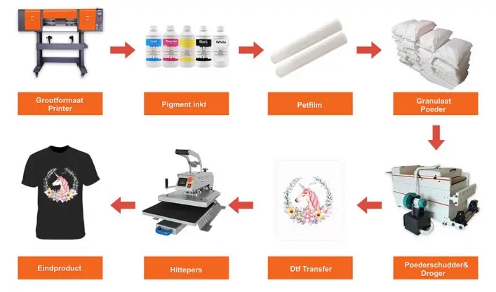 DTF printing proces